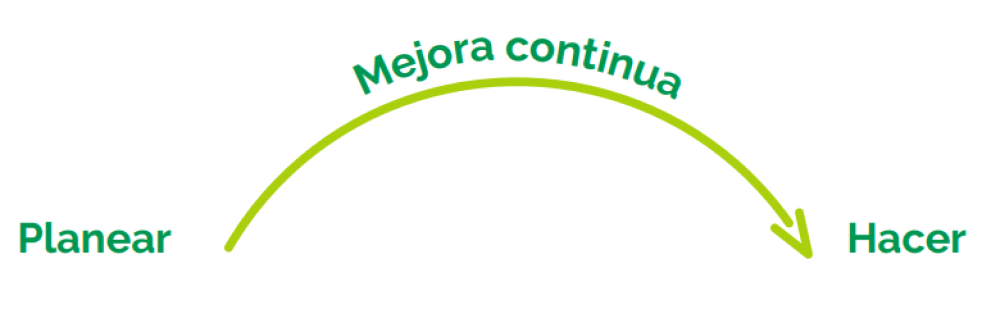 Planear, mejora continua y hacer